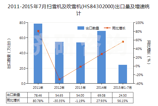 2011-2015年7月掃雪機(jī)及吹雪機(jī)(HS84302000)出口量及增速統(tǒng)計